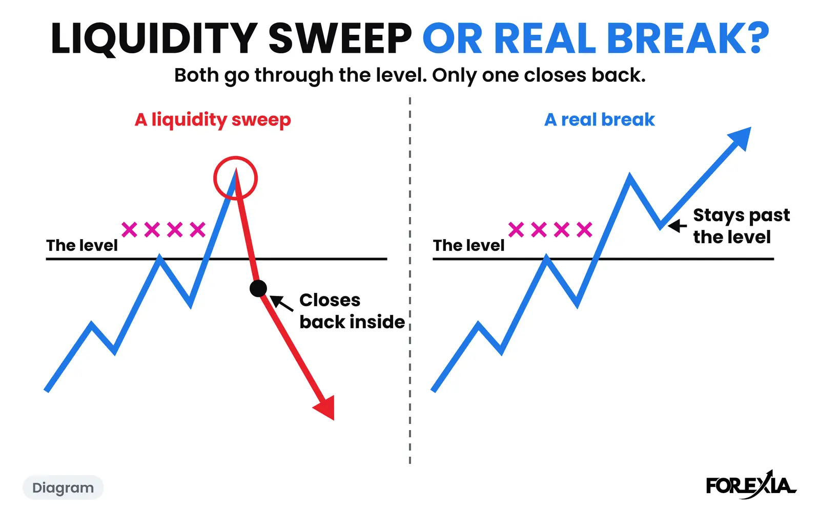 Diagram: a liquidity sweep and a real break both go through the level, and only the sweep closes back inside it. The real days are below. Liquidity sweep diagram: on the left price runs through a level, closes back inside and moves away; on the right a real break goes through and stays past the level