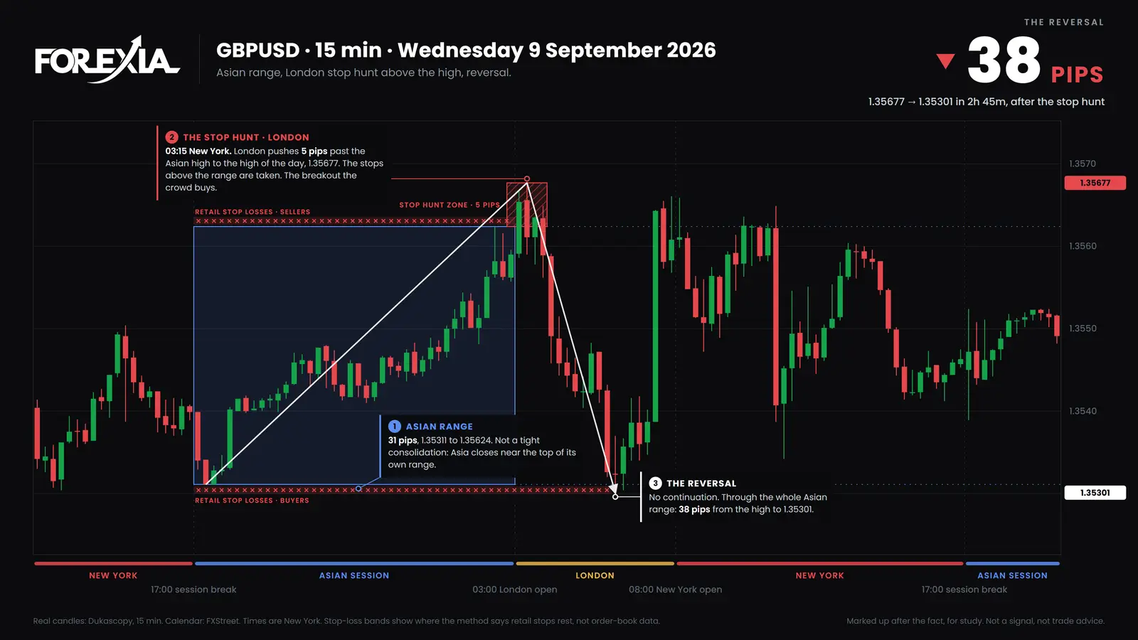 GBP/USD, Wednesday 9 September 2026. Price went 5 pips over the Asian high at 03:15 New York, closed back inside on that candle and fell 38 pips by 06:00. At 07:15 one candle ran back 26 pips. The stop bands are our reading of the structure, not order-book data. Real 15-minute candles. Liquidity Visualization on GBP/USD, 15-minute chart, 9 September 2026: Asia climbs to 1.35624, London reaches 1.35677 at 03:15 New York and closes back inside, then price falls 38 pips to 1.35301