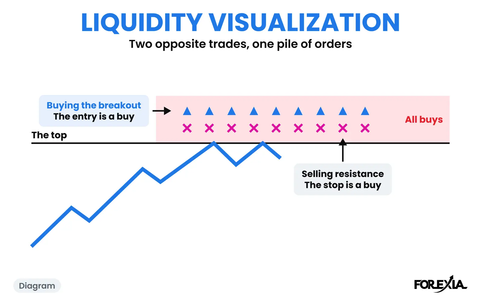Diagram: buying the breakout and selling resistance are opposite trades that leave the same buy orders above the top. The real day is below. Liquidity Visualization diagram: a climb to a top, with the breakout buyer's entry and the seller's stop both resting above it as buy orders
