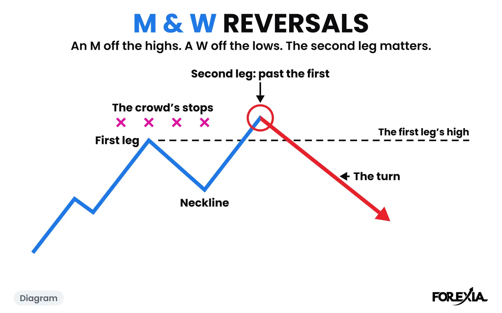 Diagram: the second leg runs past the first, into its stops. The real days are below. M & W Reversals diagram: an M with a first leg, a neckline and a second leg that runs past the first leg’s high into the crowd’s stops, then the turn