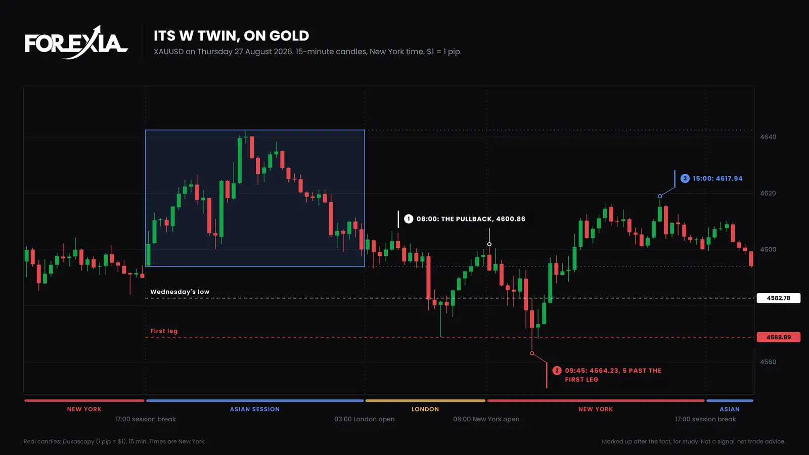 Gold, Thursday 27 August 2026. Wednesday's low went first. The second leg ran 5 pips past the first leg at 09:45, and price rose to 4617.94 at 15:00. W pattern forex on gold, 15-minute chart, 27 August 2026: Wednesday's low at 4582.78 taken, a first leg at 4568.89, a pullback to 4600.86, a second leg at 4564.23 and a rise to 4617.94
