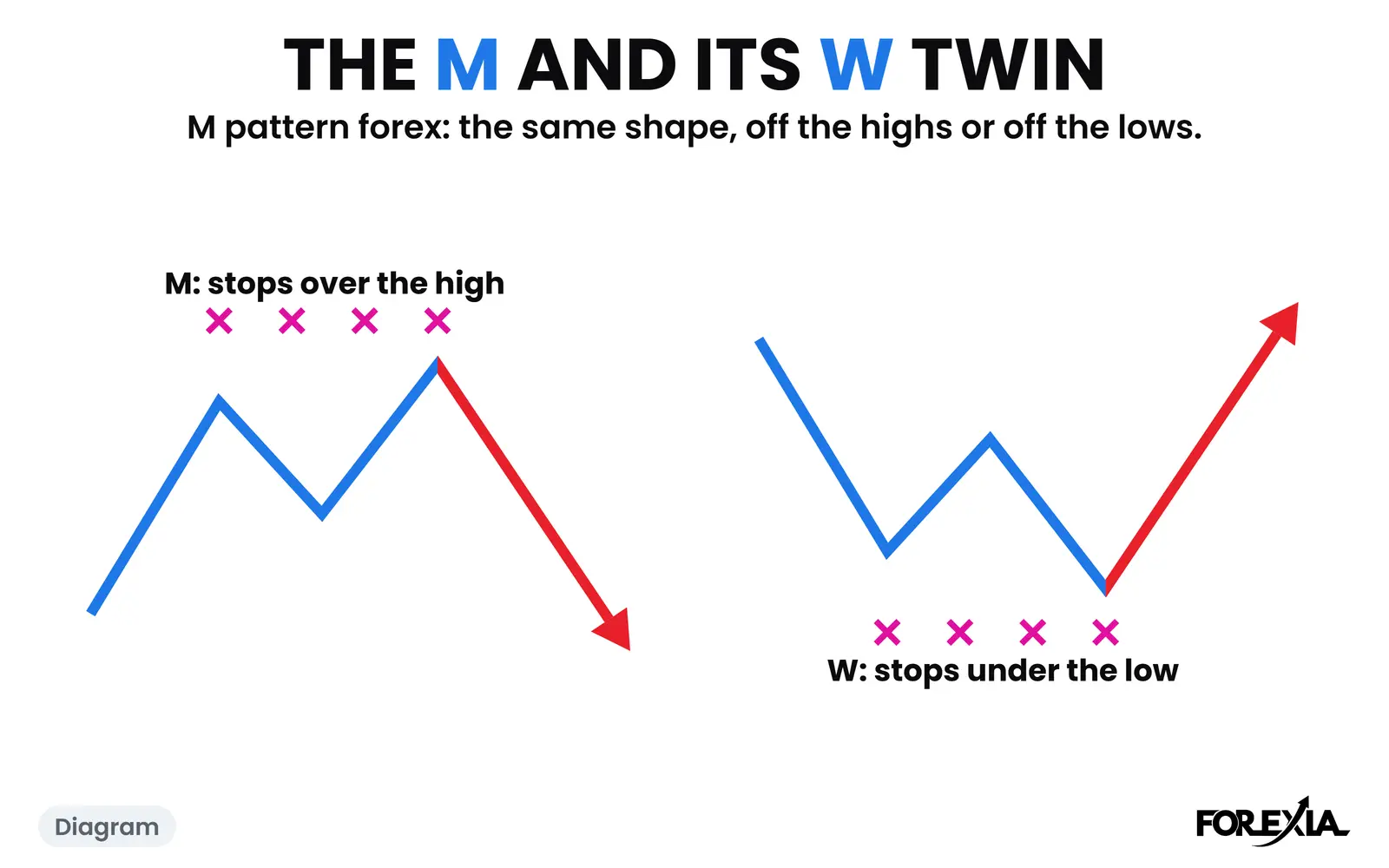 Diagram: on an M the stops rest over the first high, on a W under the first low. The real days are below. M pattern forex diagram: an M with stops resting over its first high and price turning down, and a W with stops resting under its first low and price turning up