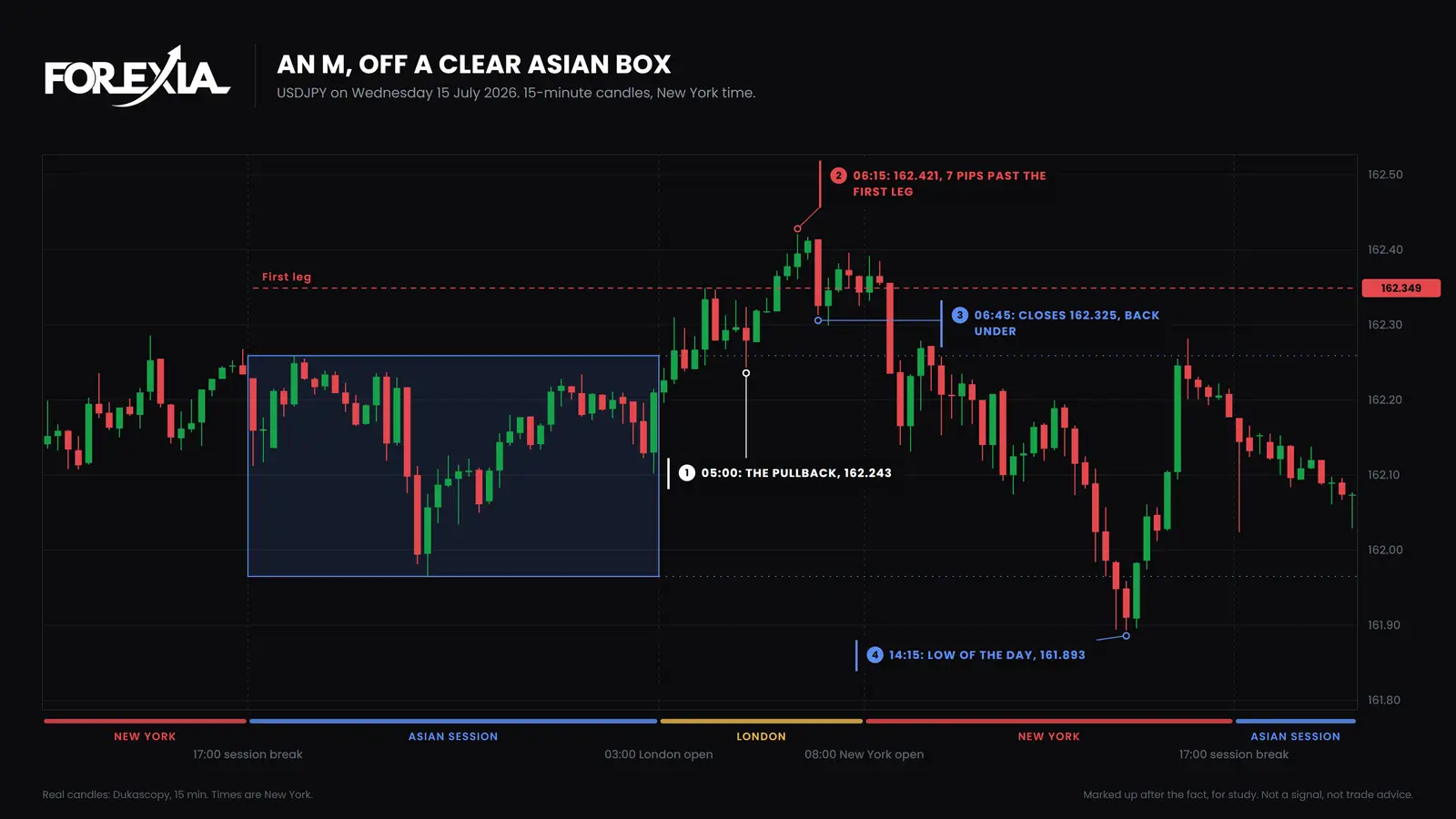 USD/JPY, Wednesday 15 July 2026. An M off a clear Asian box. The second leg ran 7 pips past the first at 06:15, and the 06:45 candle closed back under it. The low of the day, 161.893, came at 14:15. M pattern forex on USD/JPY, 15-minute chart, 15 July 2026: a first leg at 162.349, a pullback to 162.243, a second leg at 162.421, 7 pips past, a close back under at 06:45, and a low of 161.893 at 14:15