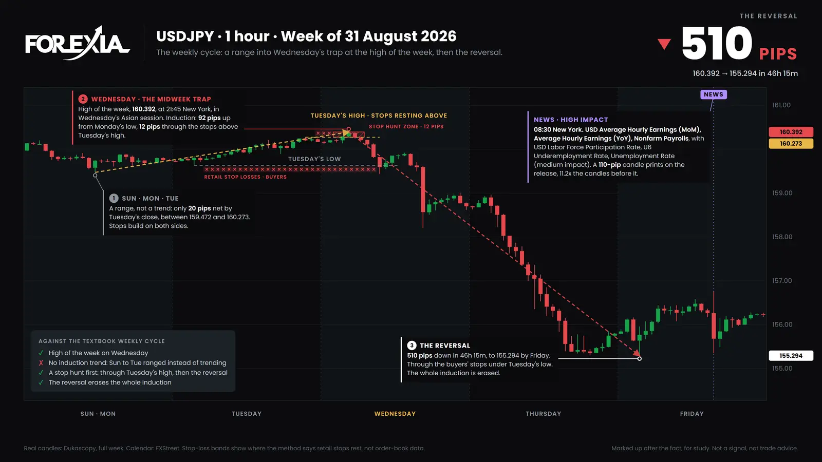USD/JPY, week of 31 August 2026. The turn came at 21:45 New York on Tuesday, in Wednesday's session, 12 pips over Tuesday's high. Price fell 510 pips in 46 hours. Real candles. Mid-Week Reversal on USD/JPY, 1-hour chart, week of 31 August 2026: a range to Tuesday, the high of the week at 160.392, 12 pips over Tuesday's high, then 510 pips down to 155.294 by Thursday night