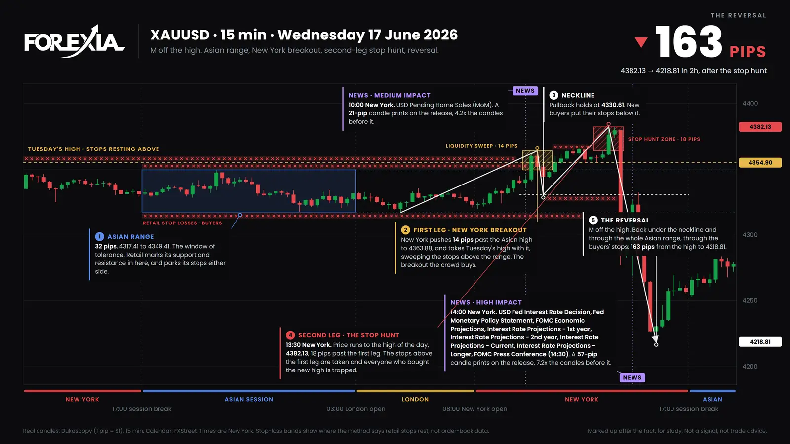 Gold, 15-minute candles, Wednesday 17 June 2026. The high came at 13:33 New York, before the 14:00 Fed decision. The decision candle ran 103 pips and the low printed at 15:30. Gold (XAU/USD) on 17 June 2026: the high of the day at 4382.13 prints 27 minutes before the Fed decision, the 14:00 candle runs 103 pips and the low comes at 4218.81 at 15:30