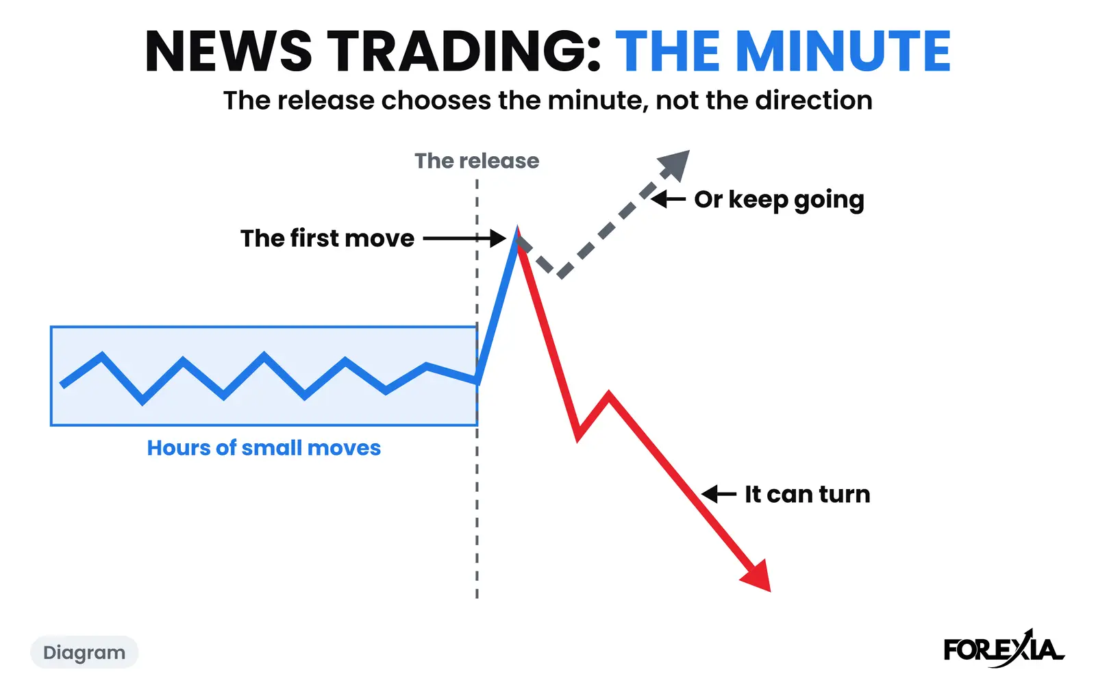 Diagram: hours of small moves, the release, and a first move that can turn or can keep going. The real days are below. News trading forex diagram: hours of small moves, then the release and a first move, after which price can turn or can keep going