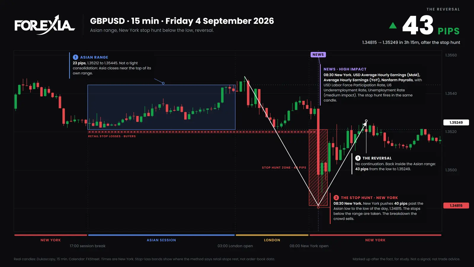 GBP/USD, Friday 4 September 2026. The first minute of the jobs report took the whole 40 pips past the Asian low to 1.34815. Price reached 1.35249 by 11:45, 43 pips off the low and back inside the range. GBP/USD 15-minute chart of 4 September 2026: the jobs report candle runs 40 pips past the Asian low to 1.34815, the low of the day, then price rises 43 pips to 1.35249 by 11:45