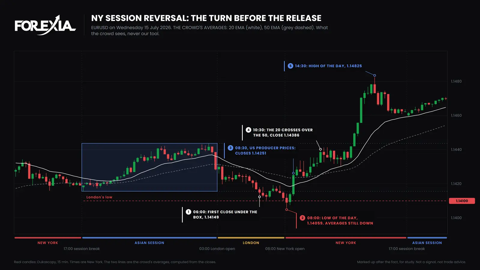 EUR/USD, Wednesday 15 July 2026. The low comes on the 08:00 candle, about 20 minutes before US producer prices, with the averages still pointing down. They cross up on the 10:30 candle, and the high comes at 14:30. The two lines are the crowd's, not ours. NY session reversal on EUR/USD, 15-minute chart of 15 July 2026 with the crowd's 20 and 50 EMA: a low of 1.14059 on the 08:00 candle, before US producer prices at 08:30, then 77 pips up to 1.14825