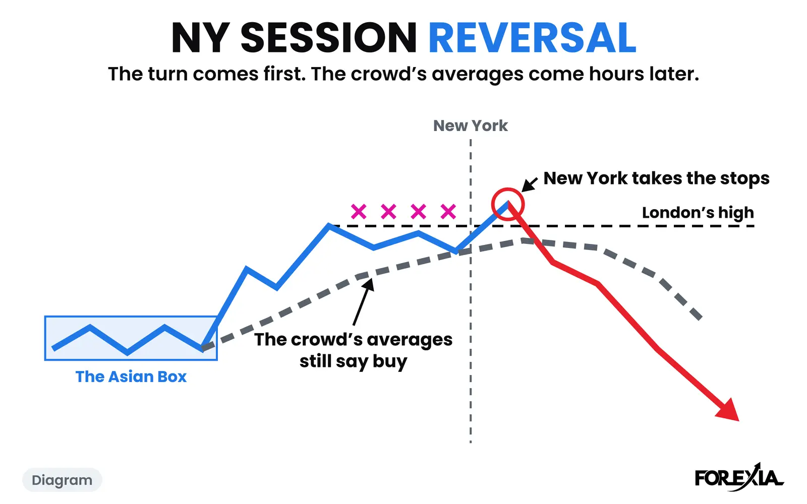 Diagram: New York takes the stops over London's high and the move turns, while the crowd's averages still say buy. The real days are below. NY session reversal diagram: London's break holds, New York takes the stops over London's high and turns, while the crowd's averages still say buy