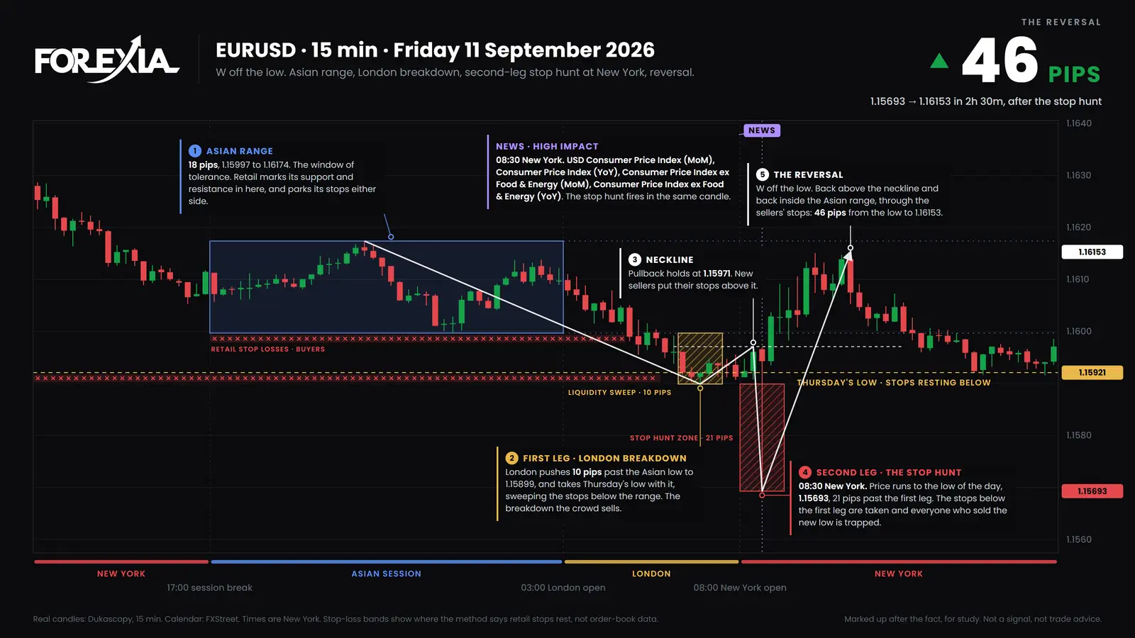 EUR/USD, Friday 11 September 2026. London breaks the Asian range and Thursday's low. The 08:30 candle on US CPI runs 21 pips further and closes back above both lows, then 46 pips up. Real 15-minute candles. On CPI on EUR/USD, 15-minute chart, 11 September 2026: the inflation release candle runs 21 pips past London's low to 1.15693, closes back above Thursday's low, then reaches 1.16153