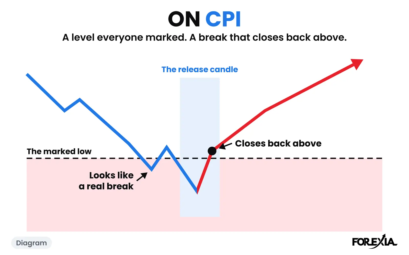 Diagram: the release candle breaks a marked low and closes back above it. The real day is below. On CPI diagram: a low everyone marked breaks on the release candle, looks like a real break, then closes back above it