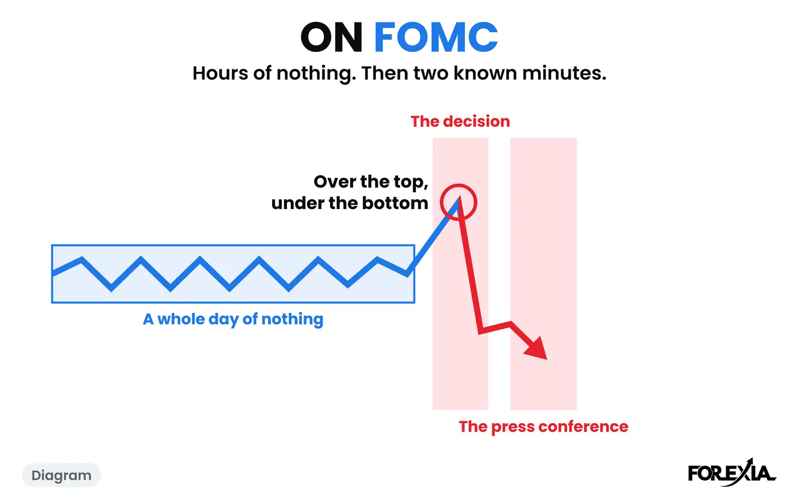 Diagram: hours of nothing, then two known minutes. The real day is below. On FOMC diagram: a tight range all day, then one candle over the top and under the bottom at the decision, and the press conference minute carrying on