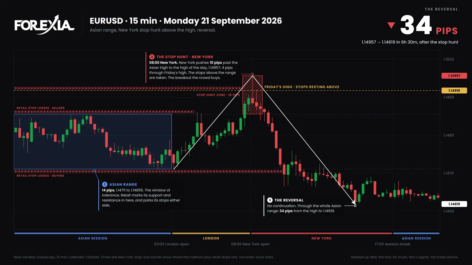 EUR/USD, Monday 21 September 2026. The 08:00 New York candle went 4 pips through Friday's high and closed back under it on the same candle. Price reached 1.14619 by 14:30. Previous day high on EUR/USD, 15-minute chart of 21 September 2026: the 08:00 New York candle goes 4 pips through Friday's high at 1.14918 to 1.14957, closes back under it, and price falls 34 pips to 1.14619