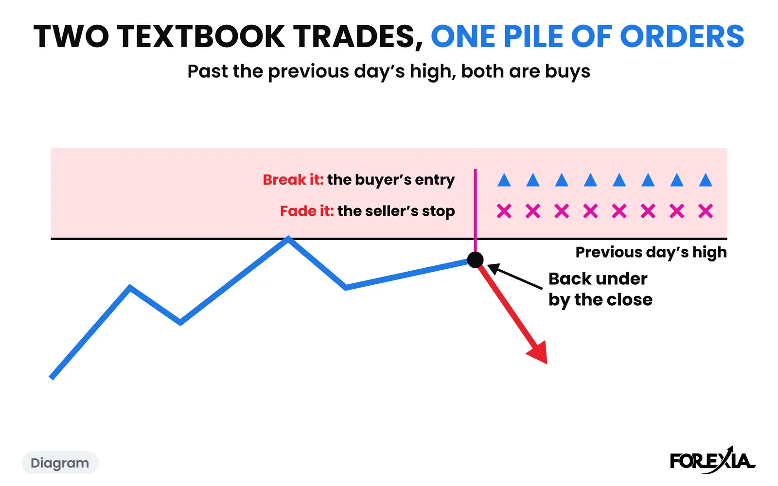 Diagram: the seller's stop and the breakout buyer's entry are the same order past the same line. The real days are below. Previous day high and low trading strategy diagram: past the previous day's high, the fading seller's stop and the breakout buyer's entry are both buy orders; price goes through and is back under the line by the close