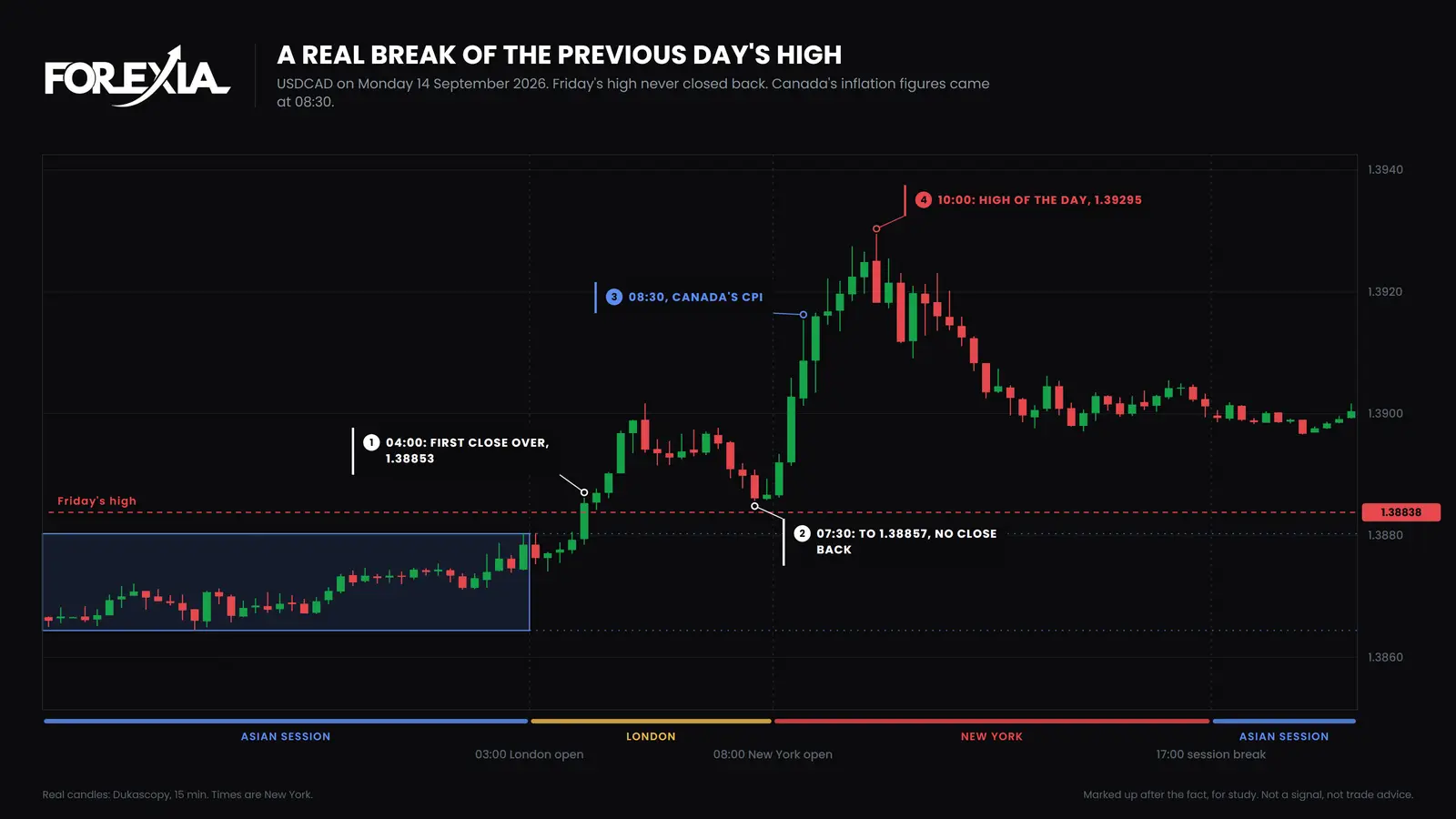 USD/CAD, Monday 14 September 2026. Friday's high broke at 04:00 New York and no candle closed back. Price reached 1.39295 by 10:00, after Canada's inflation figures at 08:30. There was no reversal to mark up. A real break of the previous day's high on USD/CAD, 15-minute chart of 14 September 2026: the first close over Friday's high at 1.38838 comes at 04:00 New York, price returns to 1.38857, then runs to 1.39295 after Canada's CPI