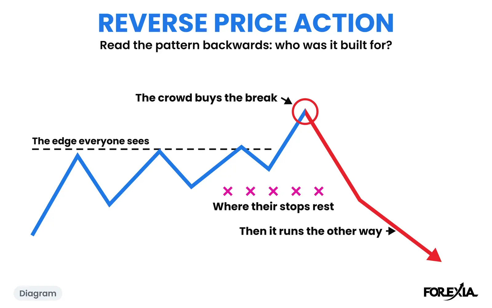 Diagram: read the pattern backwards, from where the crowd’s stops rest. The real day is below. Reverse Price Action diagram: a pattern the crowd buys on its break, its stops resting under the pattern, then price running back the other way