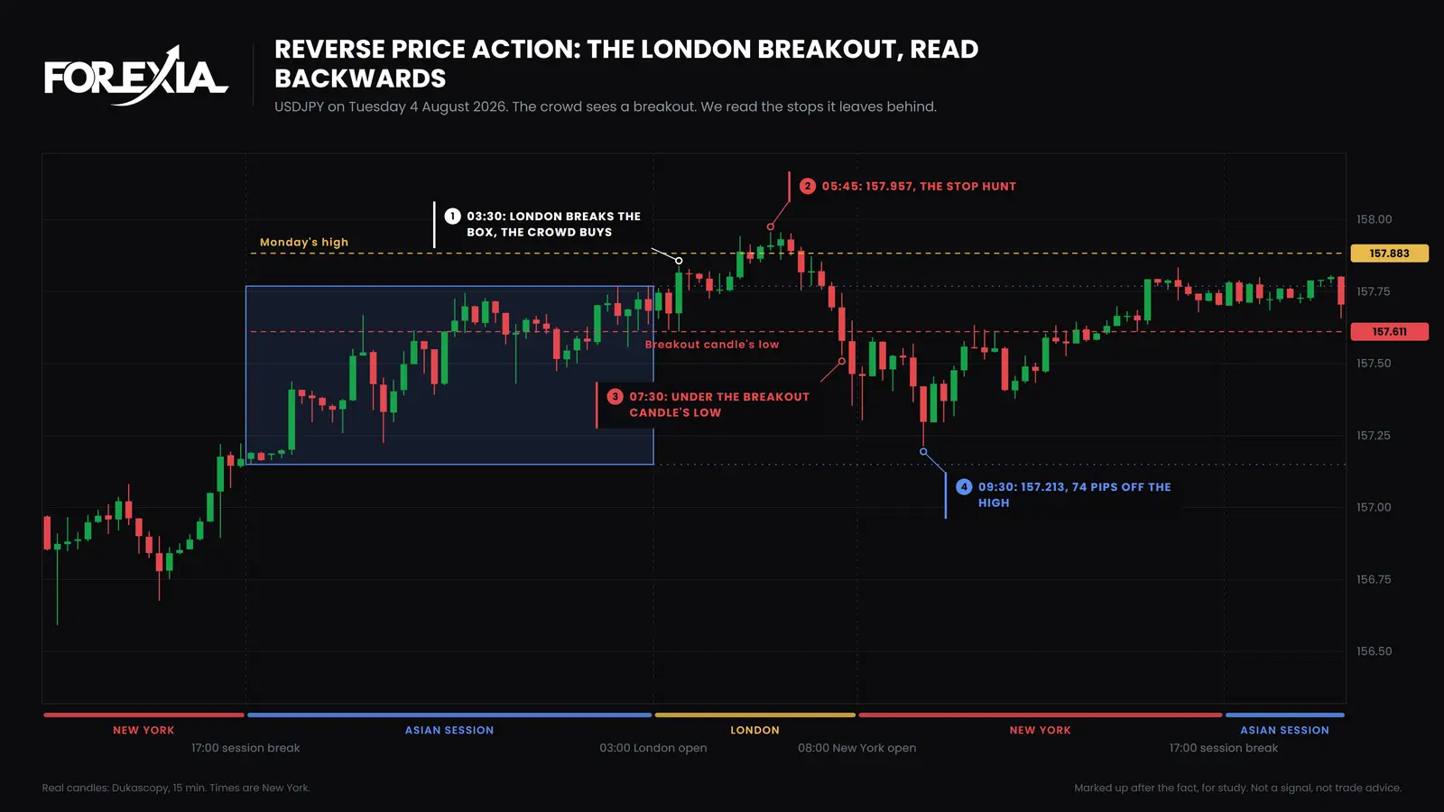 USD/JPY, Tuesday 4 August 2026. A London breakout that took Monday's high by 7 pips, then fell 74 pips through the breakout candle's low by 09:30 New York. Real 15-minute candles. Reverse Price Action on USD/JPY, 15-minute chart, 4 August 2026: London breaks the Asian Box at 03:30 New York, runs to 157.957 through Monday's high, then falls through the breakout candle's low to 157.213