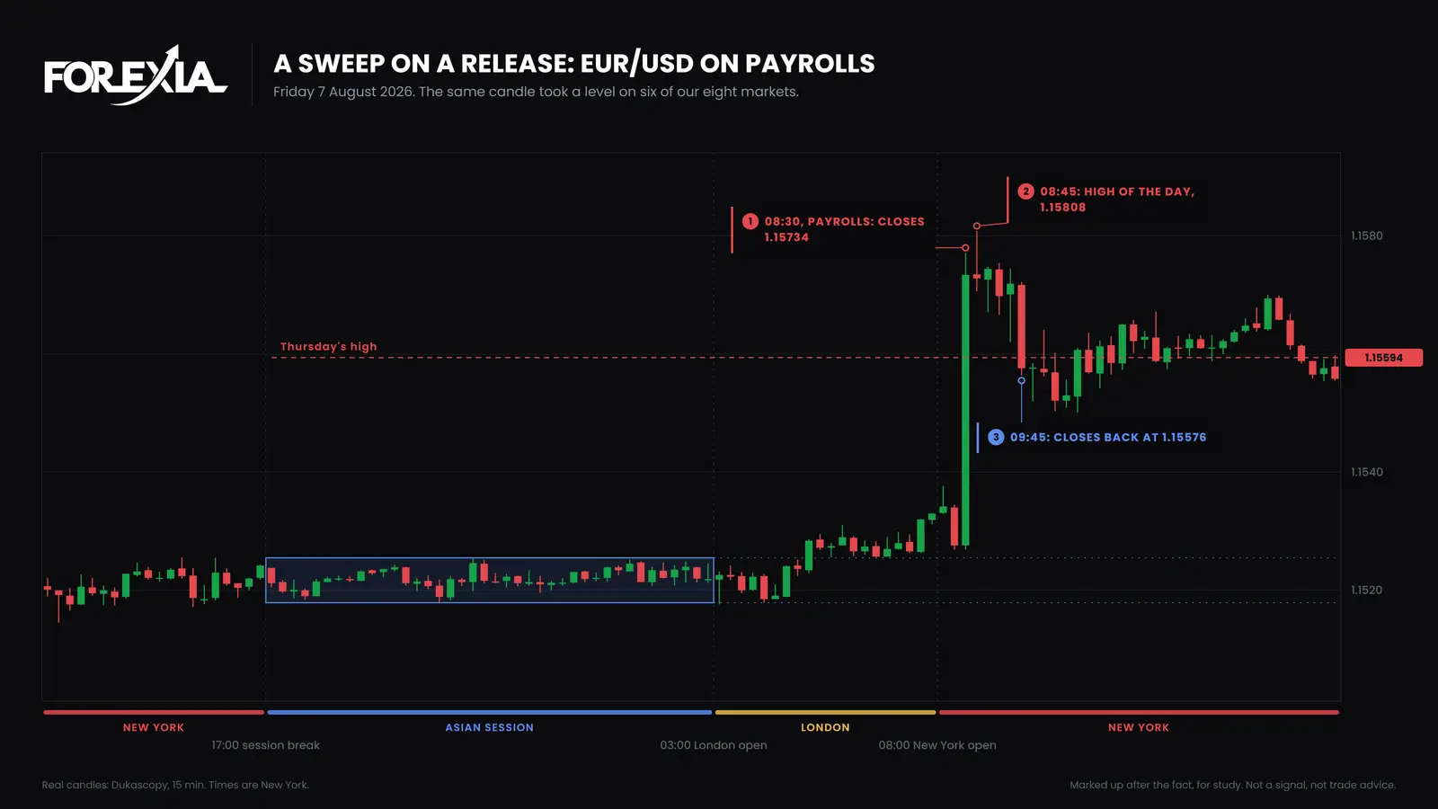 EUR/USD, 15-minute candles, Friday 7 August 2026. The Nonfarm Payrolls candle went through Thursday's high at 1.15594, price reached 1.15808 at 08:45 and the 09:45 candle closed back under the level at 1.15576. Stop hunt vs liquidity sweep on a release: EUR/USD on 7 August 2026, the Nonfarm Payrolls candle at 08:30 New York runs through Thursday's high at 1.15594, reaches 1.15808 and closes back at 09:45