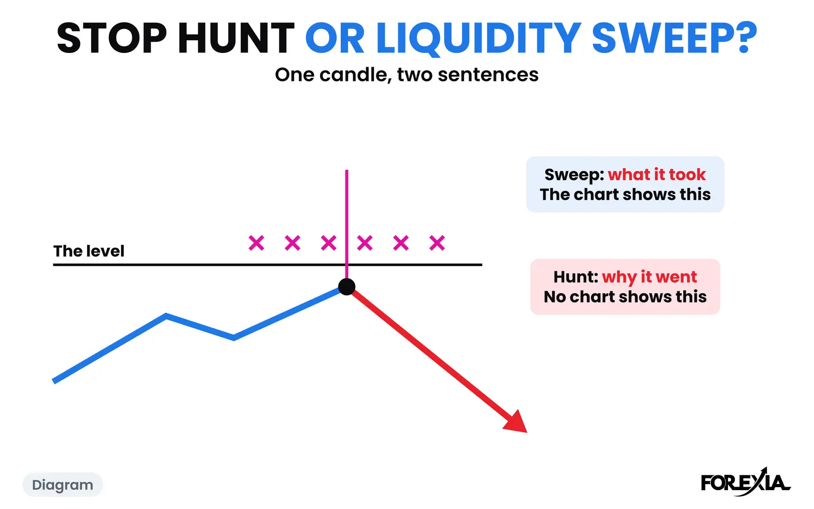 Diagram: one candle through the level and back. Sweep names what it took. Hunt names why it went, and no chart shows that. The real days are below. Stop hunt vs liquidity sweep: a diagram of one candle through a level and back, labelled sweep for what it took, which the chart shows, and hunt for why it went, which no chart shows
