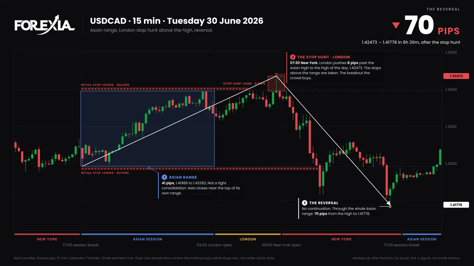 USD/CAD, 15-minute candles, Tuesday 30 June 2026. The 07:30 New York candle ran 8 pips past the Asian high to 1.42473 and closed back inside by a tenth of a pip. Price reached 1.41778 by 16:00. The red bands are a reading of the structure, not order-book data. Stop hunt on USD/CAD on 30 June 2026: the 07:30 New York candle runs 8 pips past the Asian high to 1.42473 with no release on the calendar and closes a tenth of a pip back inside, before a 70-pip fall