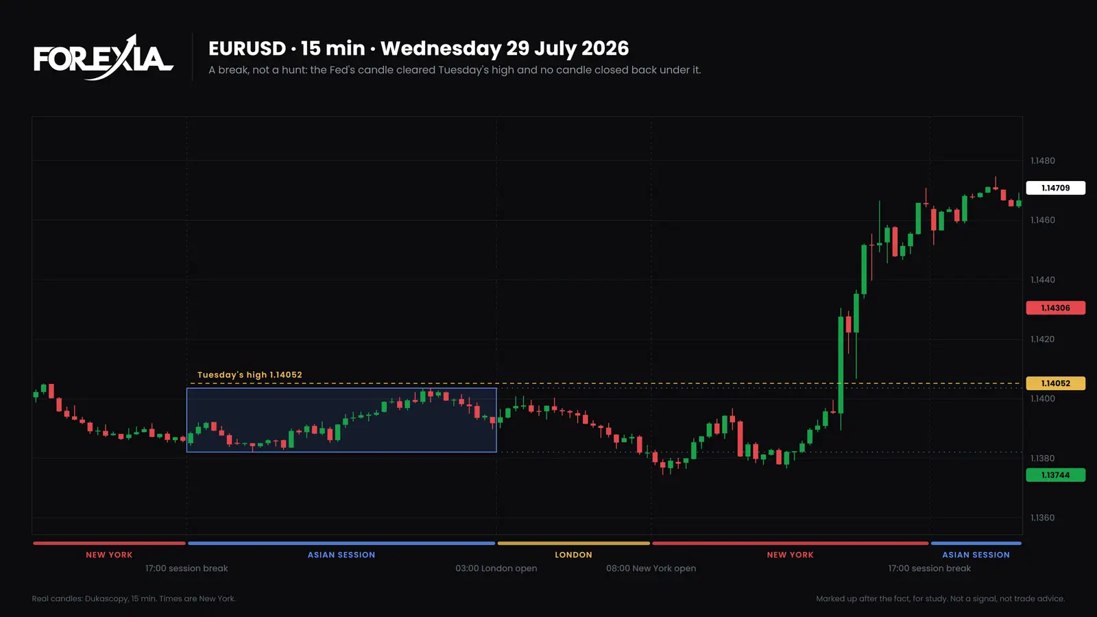 EUR/USD, 15-minute candles, Wednesday 29 July 2026. The morning's dip to 1.13744 was a hunt. The Fed's candle at 14:00 was a break: it cleared Tuesday's high and nothing closed back under it. EUR/USD on 29 July 2026: a real breakout, not a stop hunt. The Fed candle clears Tuesday's high at 1.14052 and no candle closes back under it
