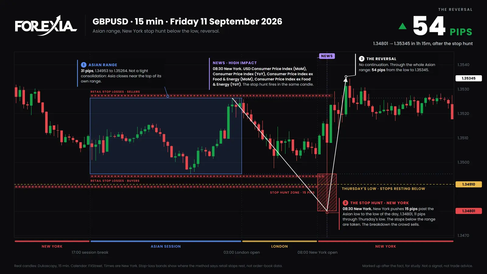 GBP/USD, 15-minute candles, Friday 11 September 2026. The 08:30 New York inflation candle took the Asian low and Thursday's low and closed back above both. Price reached 1.35345 by 09:45. Stop hunt on GBP/USD on 11 September 2026: the US CPI candle runs 15 pips under the Asian low and through Thursday's low, closes back above both, and price reverses 54 pips