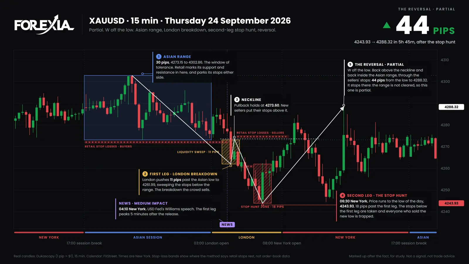 Gold, 15-minute candles, Thursday 24 September 2026. The first break of the Asian low at 04:15 New York was not the end: price went 18 pips further by 06:30, then rallied 44 pips and stopped inside the range. Gold (XAU/USD) on 24 September 2026: a London stop hunt of the Asian low that kept going, 18 pips past the first leg, before a partial 44-pip reversal