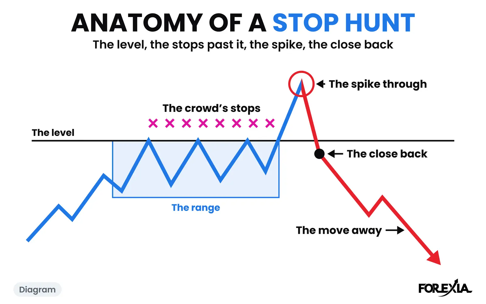 Diagram: the anatomy of a stop hunt, from the range and the level to the stops past it, the spike, the close back and the move away. The real days are below. Stop hunt diagram: a range under a level, the crowd's stops resting past it, the spike through, the close back inside the level and the move away