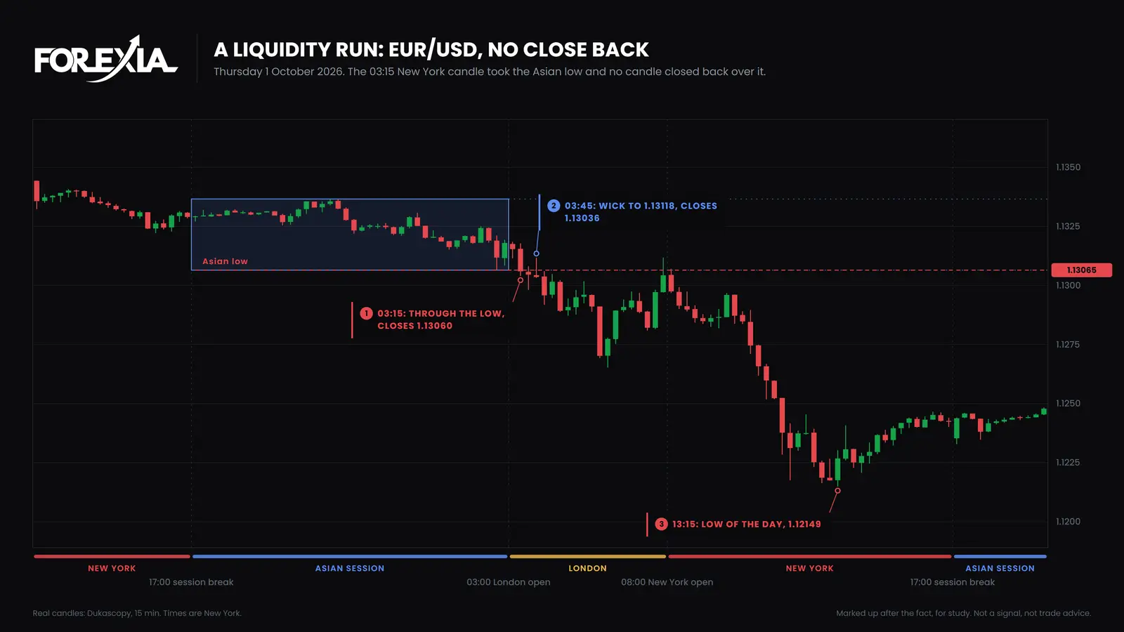 EUR/USD, 15-minute candles, Thursday 1 October 2026. The Asian low went at 03:15 New York, no candle closed back over it, and price reached 1.12149 at 13:15, 92 pips past it. A liquidity run on EUR/USD on 1 October 2026: the 03:15 New York candle takes the Asian low at 1.13065, no candle closes back over it, and price reaches 1.12149 by 13:15