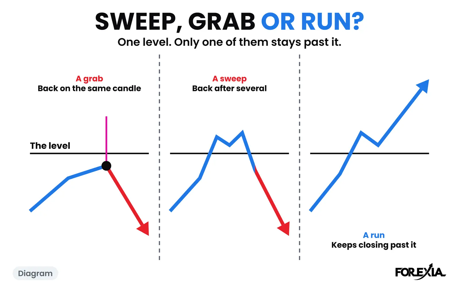 Diagram: a grab and a sweep both close back inside the level, one faster than the other. A run does not. The real days are below. Liquidity sweep vs liquidity run: a diagram of one level three times, a grab closing back on the same candle, a sweep closing back after several, and a run that keeps closing past the level