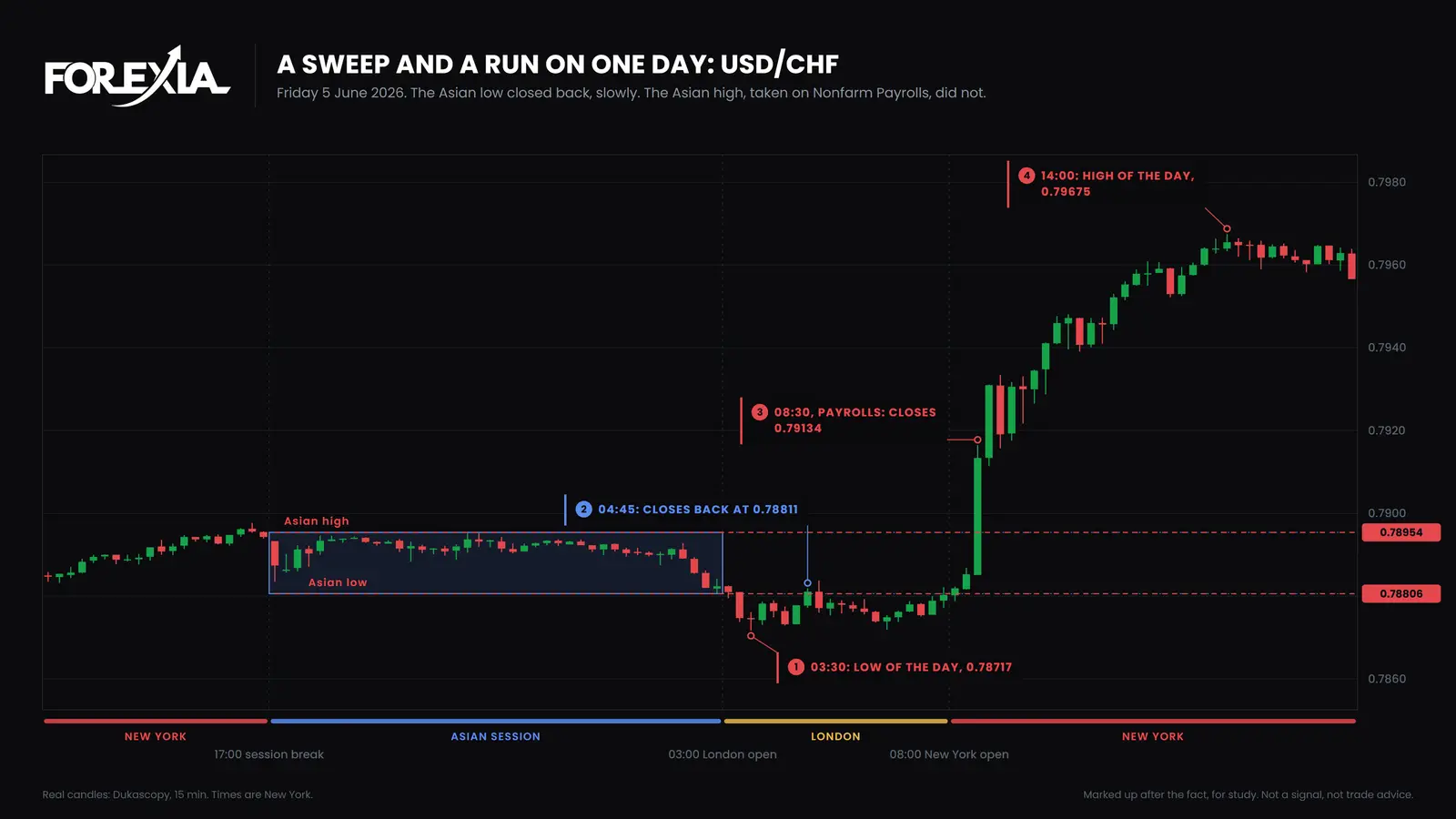 USD/CHF, 15-minute candles, Friday 5 June 2026. The Asian low was swept, to 0.78717 at 03:30, and closed back slowly. The Asian high went on Nonfarm Payrolls at 08:30, no candle closed back under it, and price reached 0.79675. USD/CHF on 5 June 2026: a slow liquidity sweep of the Asian low to 0.78717 at 03:30 New York, then a liquidity run through the Asian high on Nonfarm Payrolls to 0.79675