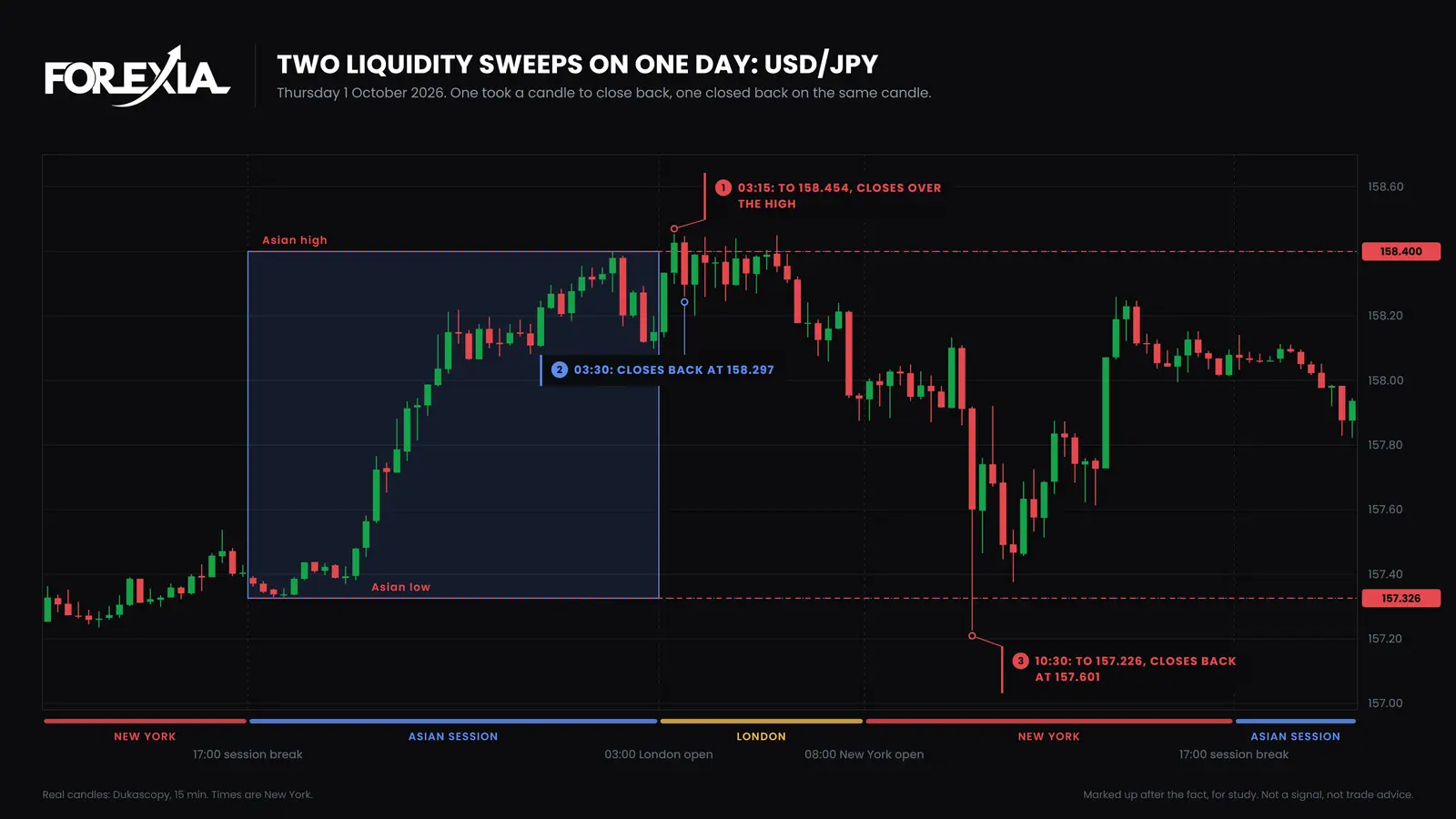 USD/JPY, 15-minute candles, Thursday 1 October 2026. The high was swept at 03:15 and closed back on the next candle. The low was swept at 10:30 and closed back on the same candle. The day ended at 158.080. Liquidity sweep on USD/JPY on 1 October 2026: the 03:15 New York candle goes 5 pips over the Asian high and closes back on the next candle; the 10:30 candle goes 10 pips under the Asian low and closes back at once