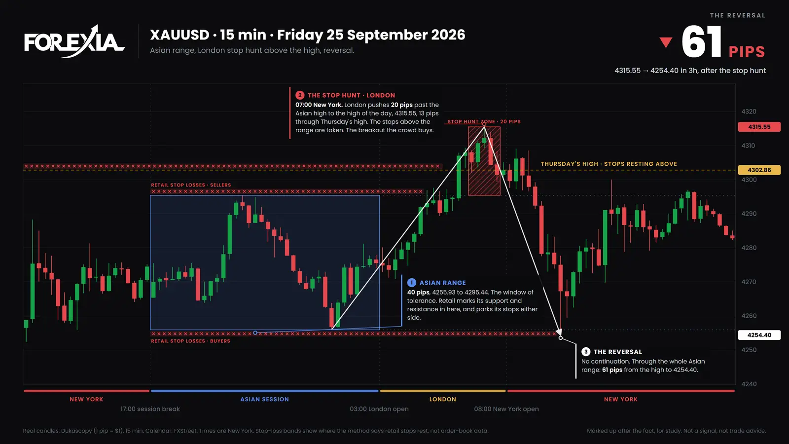 Gold (XAU/USD), Friday 25 September 2026. London broke the top of the box and ran 20 pips over it. Price then fell 61 pips, through the whole box, by 10:00 New York. Real 15-minute candles. The Asian Box on gold, 15-minute chart, 25 September 2026: a 40-pip box from 4255.93 to 4295.44, London breaks the top to 4315.55, then 61 pips down to 4254.40 through the whole box