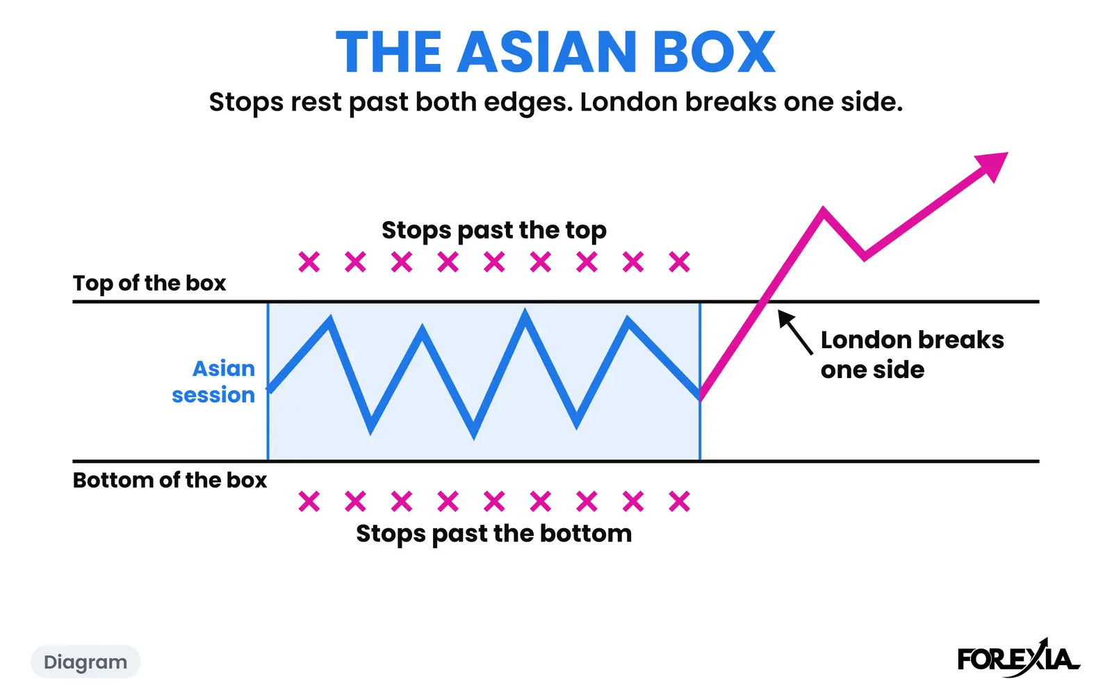 Diagram: the Asian session's box, the stops resting past its top and its bottom, and London breaking one side. The real days are below. The Asian Box diagram: the top and bottom of the box, the stops resting past both edges, and London breaking one side