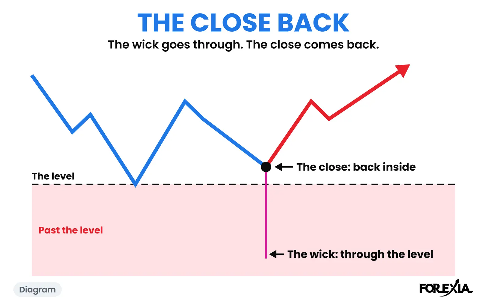 Diagram: the thin wick goes through the level and the close, the black dot, comes back inside it. The real day is below. The Close Back diagram: a thin wick runs through the level, the candle's close comes back inside it, and price moves away
