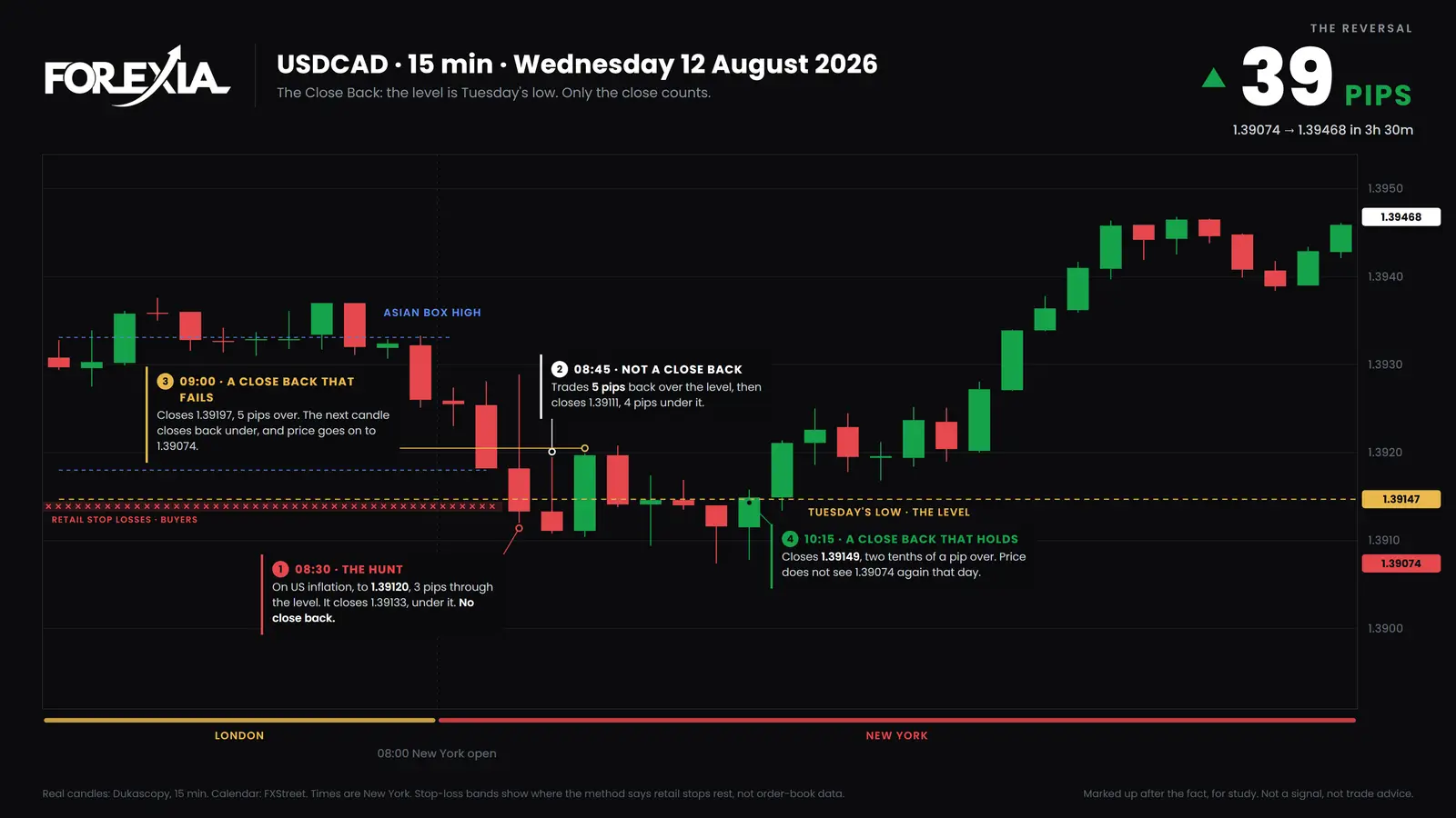 USD/CAD, Wednesday 12 August 2026. Four candles against one level, Tuesday's low: the hunt, a wick back that closes under, a close back that fails, and a close back that holds. Real 15-minute candles. The Close Back on USD/CAD, 15-minute chart, 12 August 2026: Tuesday's low at 1.39147 is taken on US CPI, a wick trades back over it, one close back fails and one holds, then 39 pips to 1.39468