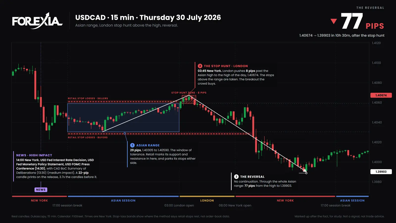 USD/CAD, Thursday 30 July 2026. London closes over the box on its first candle, reaches 1.40674 45 minutes later, and by 14:15 price is 77 pips lower at 1.39903. Real 15-minute candles. The London Breakout on USD/CAD, 15-minute chart, 30 July 2026: a 29-pip Asian range from 1.40305 to 1.40590, London breaks over it to 1.40674, then 77 pips down to 1.39903