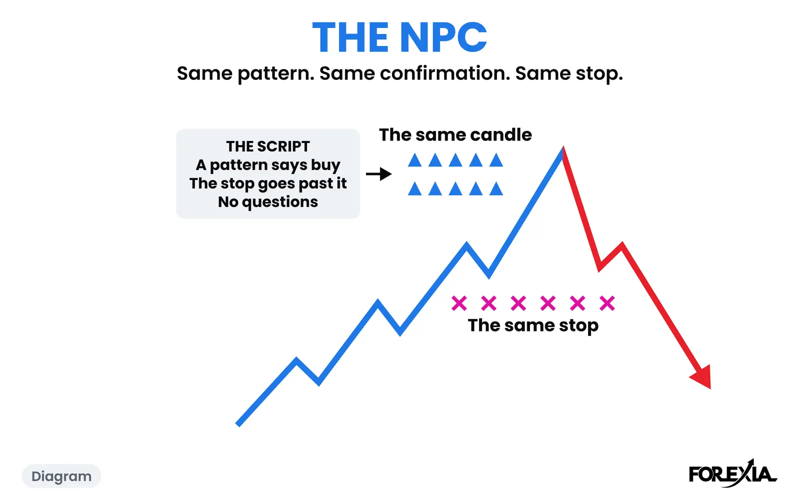 Diagram: the NPC runs a script: many traders on the same candle, with the same stop under the same low. The real day is below. The NPC diagram: a script of a pattern that says buy, a stop past it and no questions, run by many traders on the same candle with the same stop
