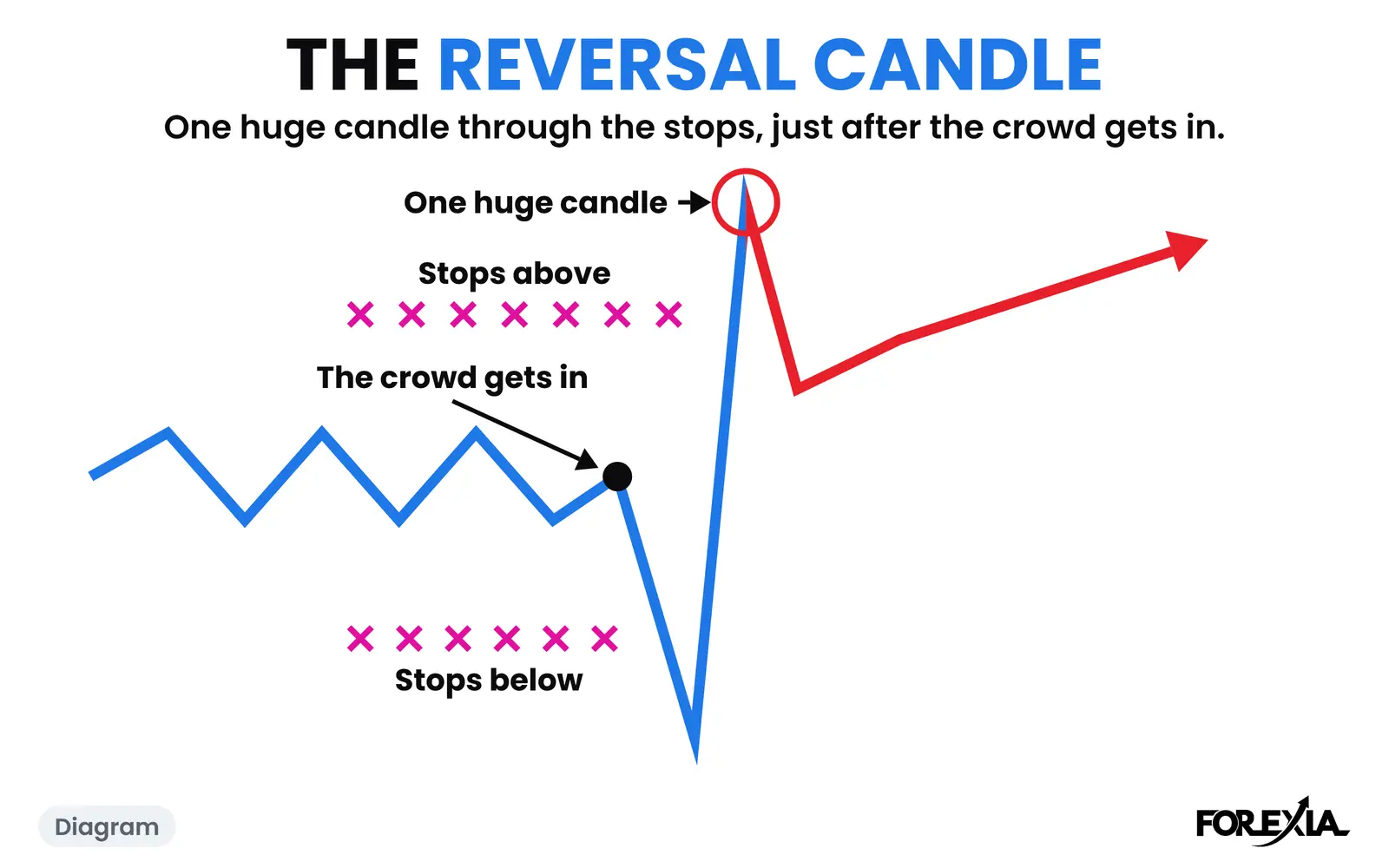 Diagram: one huge candle takes the stops on both sides, just after the crowd gets in. The real day is below. The Reversal Candle diagram: a quiet range, the crowd getting in, then one huge candle through the stops above and below
