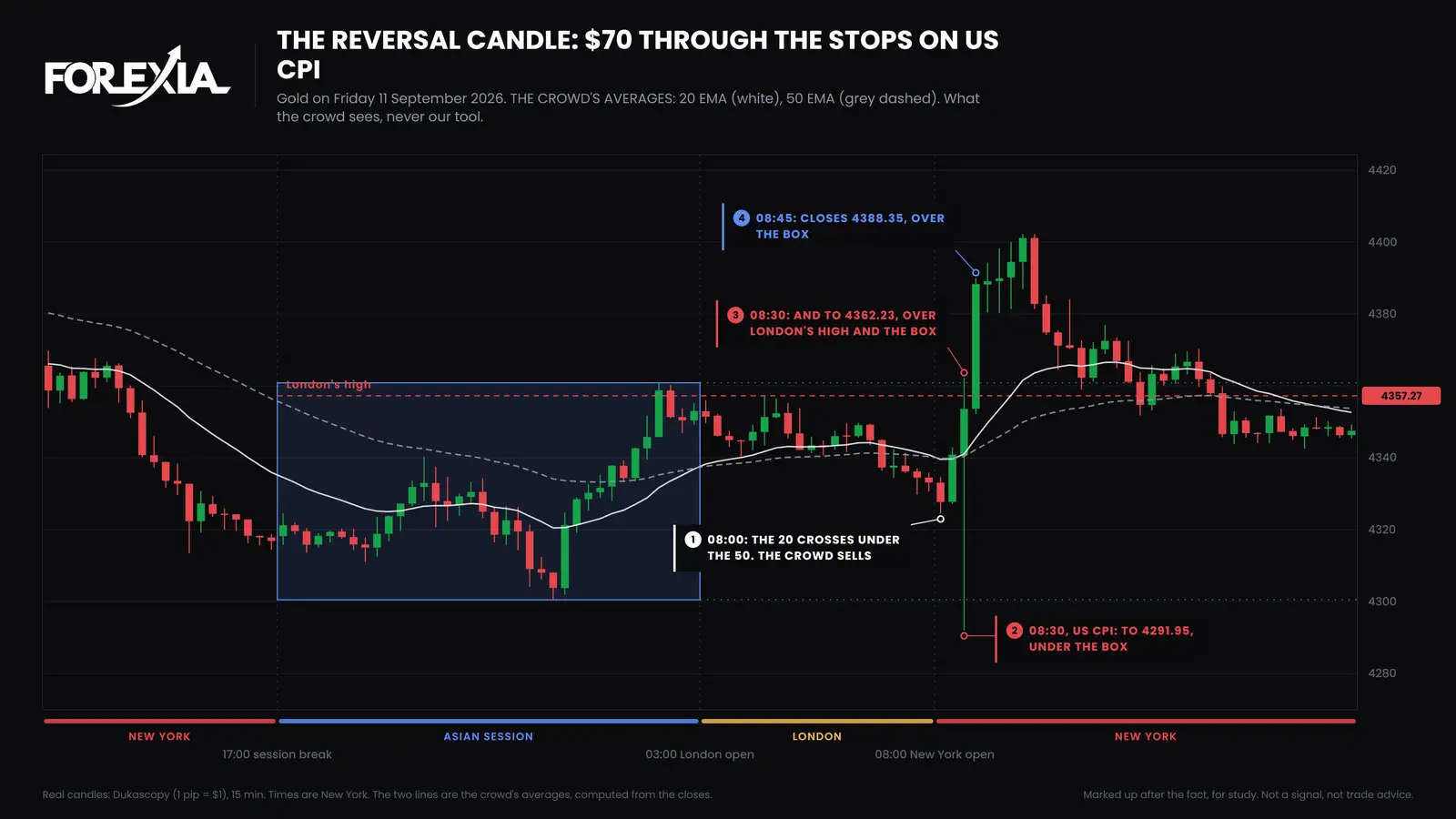 Gold, Friday 11 September 2026. The crowd's averages, 20 EMA and 50 EMA, cross down at 08:00. The 08:30 candle on US CPI runs $70 end to end, past London's high and the box. The averages show what the crowd sees and are not our tool. Real 15-minute candles. The Reversal Candle on gold, 15-minute chart, 11 September 2026: the crowd's averages cross down at 08:00 New York, then the 08:30 US CPI candle trades from 4291.95 to 4362.23, through the stops on both sides