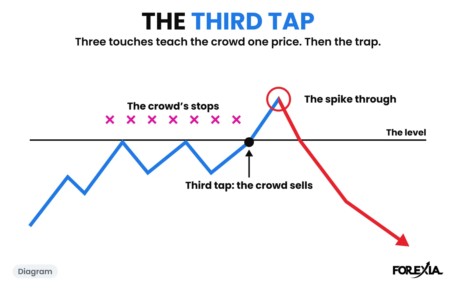 Diagram: three touches teach the crowd one price, and its stops sit just past it. The real day is below. The Third Tap diagram: three touches of one level, the crowd selling the third, its stops just above, then a spike through the level and a fall