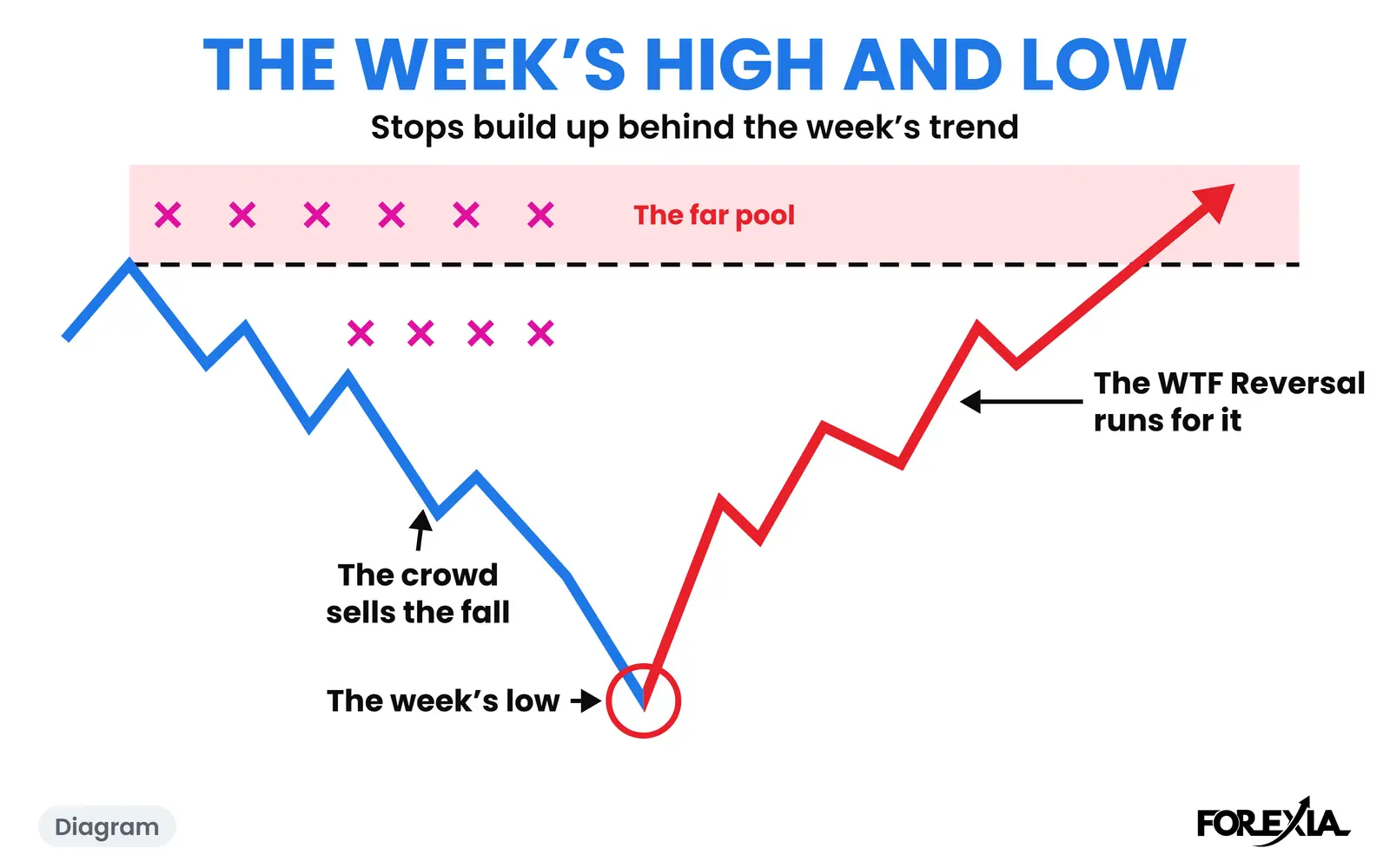 Diagram: stops build up behind the week's trend, and the WTF Reversal runs for the far pool. The real days are below. The Week's High and Low diagram: a falling week, the crowd selling with its stops above each day's high, the week's low, and the WTF Reversal running for the far pool above the week's high