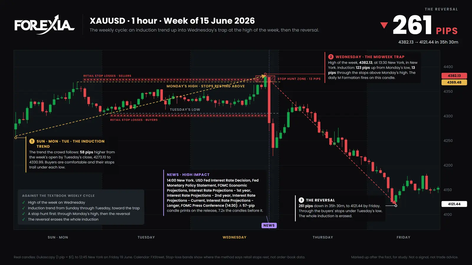 Gold (XAU/USD), week of 15 June 2026. The trap at 4382.13 on Wednesday, then three days down through Tuesday's low and the week's open to 4121.44 by Friday, 261 pips. The candles end at 12:45 New York on Friday. Real candles. The WTF Reversal on gold, 1-hour chart, week of 15 June 2026: a trap at 4382.13 on Wednesday, 13 pips over Monday's high, then 261 pips down through Tuesday's low and the week's open to 4121.44 by Friday