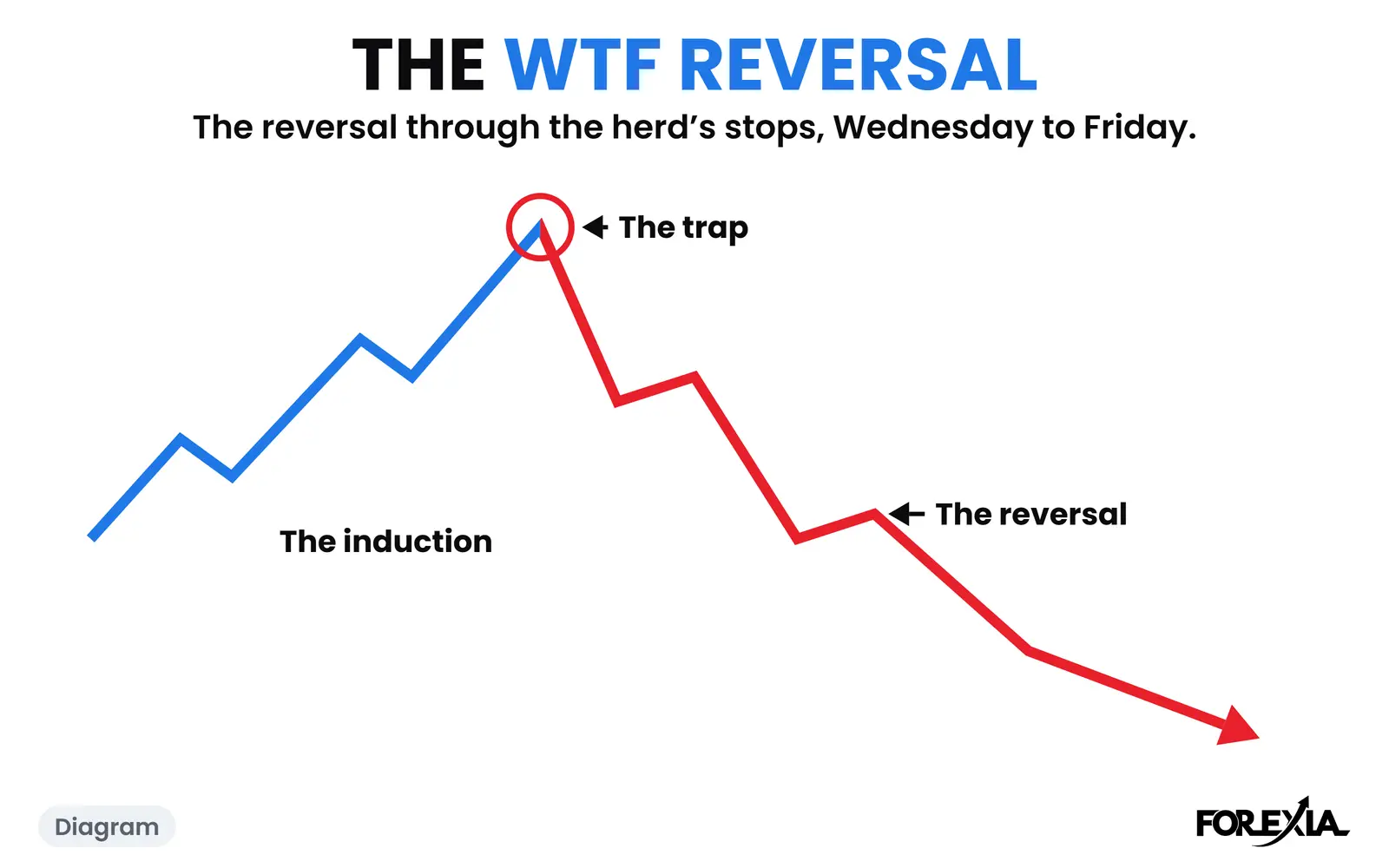 Diagram: after the trap, the reversal runs on from Wednesday to Friday. The real week is below. The WTF Reversal diagram: the induction up, the trap at its top, then the reversal running down from Wednesday to Friday