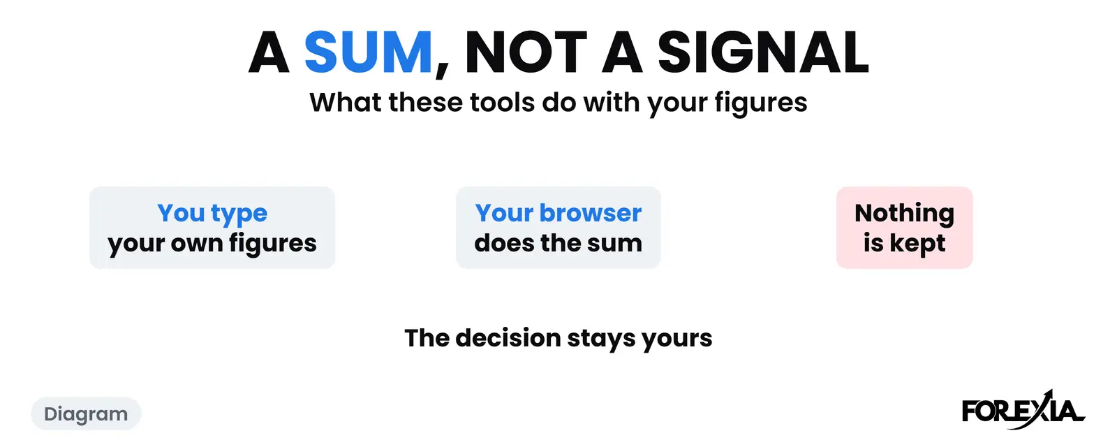 Diagram: what these tools do with your figures. You type them, your browser does the sum, and nothing is kept. Forex tools and the COT index: a diagram of what happens to your figures, typed by you, added up in your browser and not kept