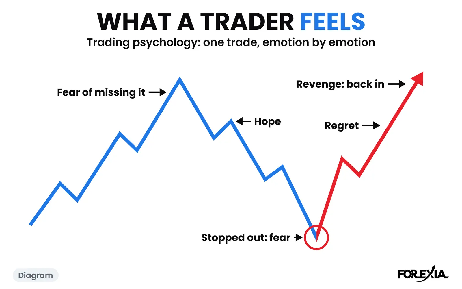 Diagram: one trade and what the trader feels along it: fear of missing it, hope, fear at the stop, regret and revenge. The real days are below. Trading psychology diagram: one trade on a line, labelled fear of missing it near the top, hope on the way down, fear at the stop, then regret and revenge as price rises