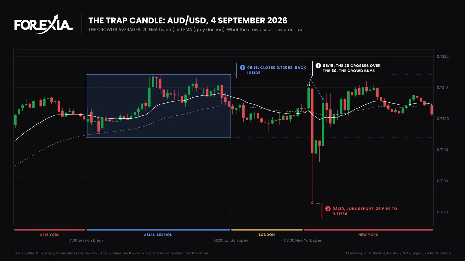 AUD/USD, Friday 4 September 2026. The crowd's averages, 20 EMA and 50 EMA, crossed up at 08:15. The 08:30 jobs candle fell 36 pips to 0.71736. The 09:15 candle closed back inside the box. The averages show what the crowd sees and are not our tool. Trap candle forex on AUD/USD, 15-minute chart of 4 September 2026: the crowd's averages cross up at 08:15, then the 08:30 jobs report candle falls 36 pips to 0.71736 through the stops under the Asian Box