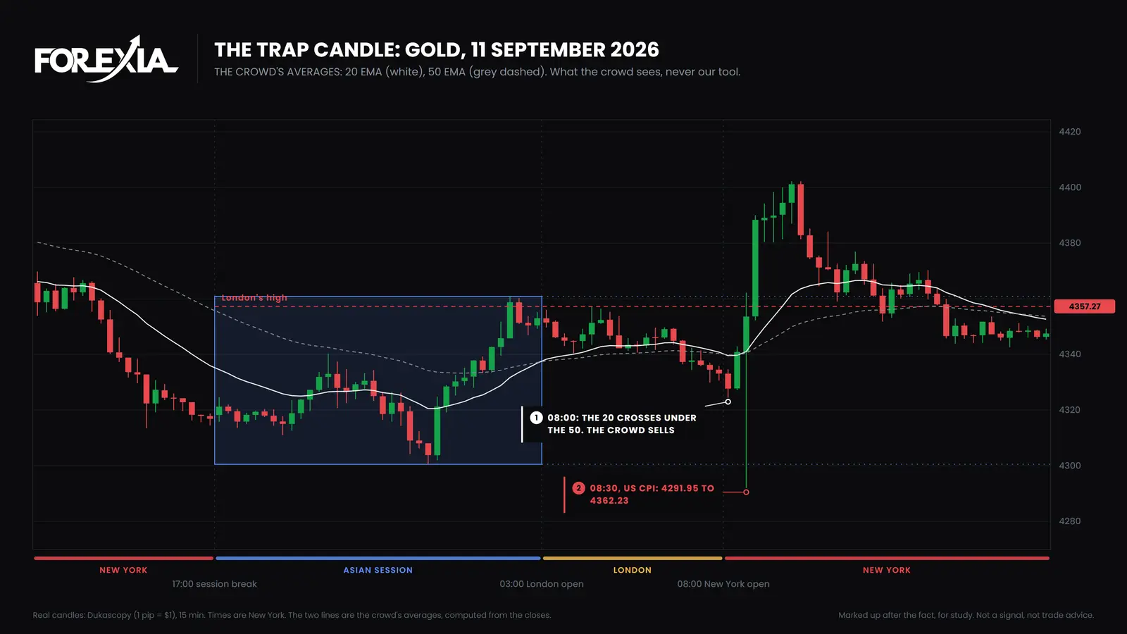 Gold, Friday 11 September 2026. The crowd's averages, 20 EMA and 50 EMA, crossed down at 08:00. The 08:30 CPI candle ran from 4291.95 to 4362.23, over London's high. The averages show what the crowd sees and are not our tool. Trap candle on gold, 15-minute chart of 11 September 2026: the crowd's averages cross down at 08:00, then the 08:30 US CPI candle runs from 4291.95 to 4362.23, over London's high at 4357.27