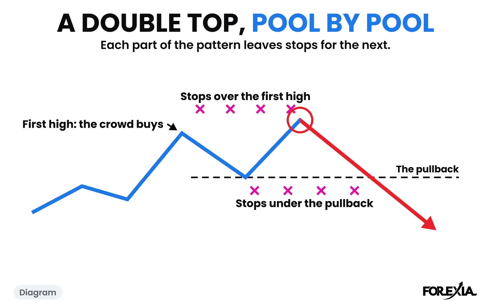 Diagram: the first high and the pullback each leave stops, and the second high and the fall go to them. The real day is below. USD/CAD double top diagram: the crowd buys the first high, stops rest over it and under the pullback, the second high takes the first set, and the fall takes the second