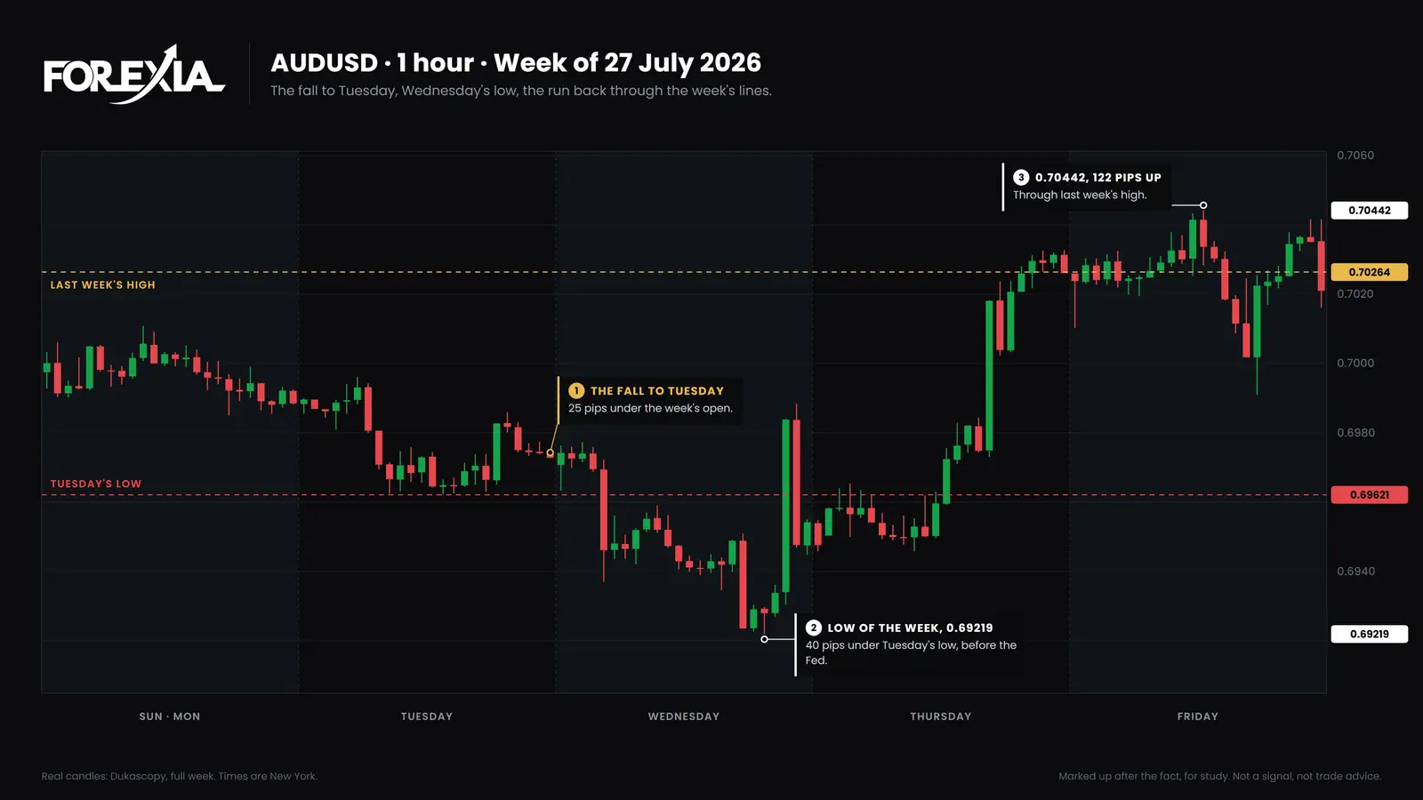 AUD/USD, week of 27 July 2026. The low of the week came at 12:15 on Wednesday, before the Fed. Price rose 122 pips to 0.70442 by Friday, and the week closed at 0.70210. Weekly cycle on AUD/USD, 1-hour chart, week of 27 July 2026: a fall to Tuesday, the low of the week at 0.69219 on Wednesday, 40 pips under Tuesday's low, then 122 pips up to 0.70442 by Friday, through last week's high